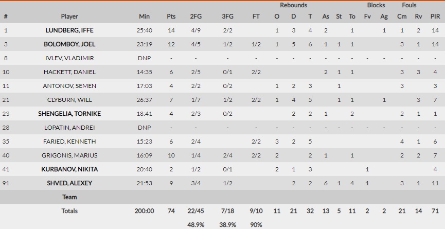 ΤΣΣΚΑ-Μακάμπι 74-73