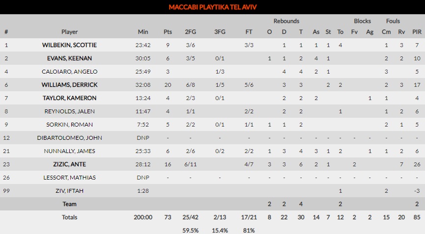 CSKA-Maccabi 74-73