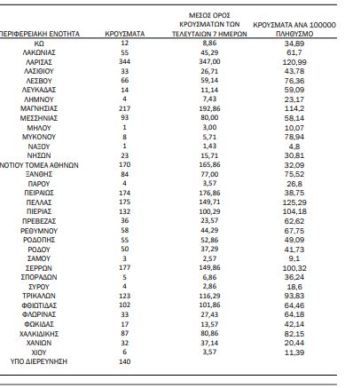 Χάρτης κορωνοϊού: 1.491 κρούσματα στην Αττική