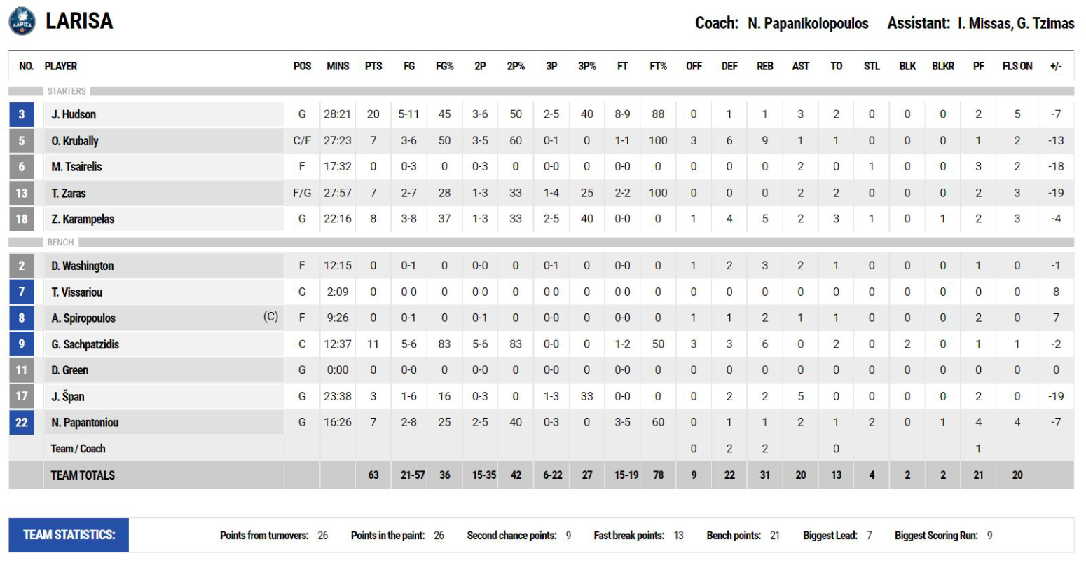 Λάρισα-Περιστέρι 63-78