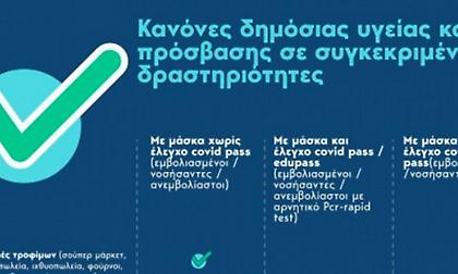 Τα νέα μέτρα πρόσβασης για ανεμβολίαστους σε ένα πίνακα - Αναλυτικά τι ισχύει