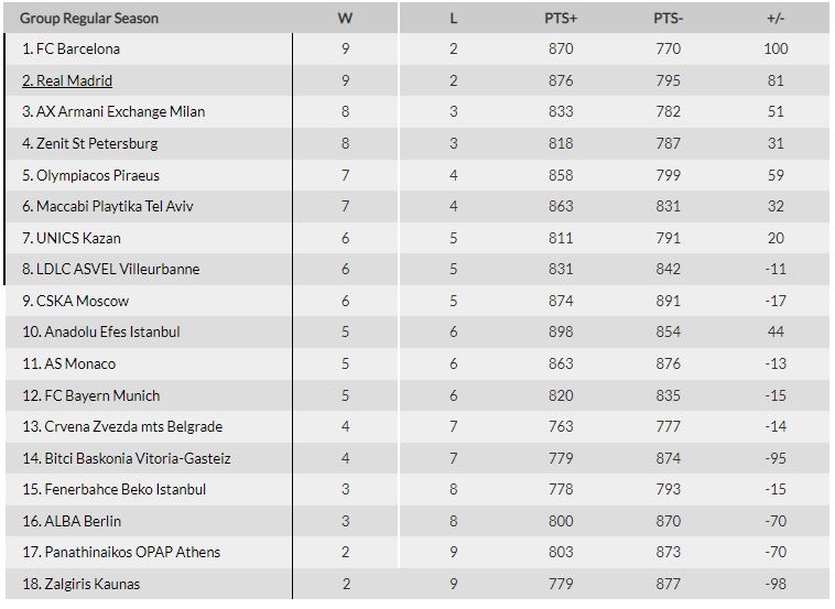 Βαθμολογία Euroleague: 5ος ο ΟΣΦΠ, τελευταίος ο ΠΑΟ!
