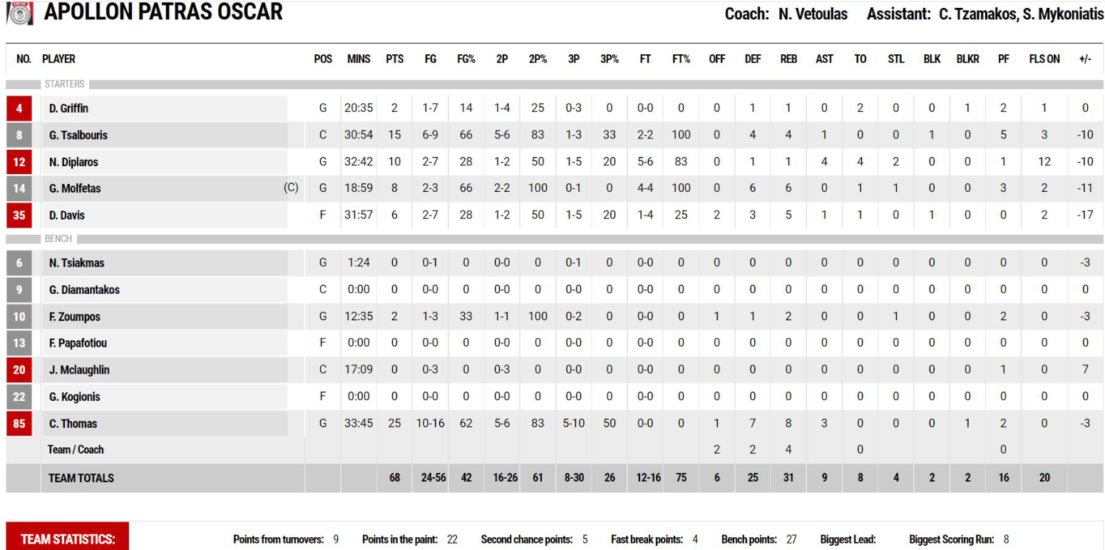 Peristeri-Apollon Patras 78-68