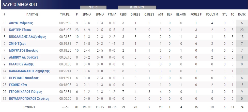 Λαύριο-ΑΕΚ: 81-82