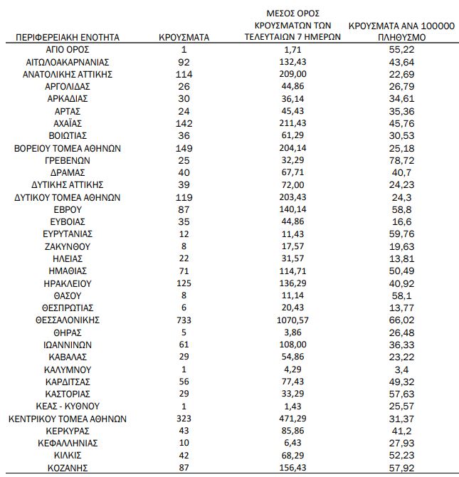 Χάρτης κορωνοϊού: 1020 κρούσματα η Αττική,733 η Θεσσαλονίκη
