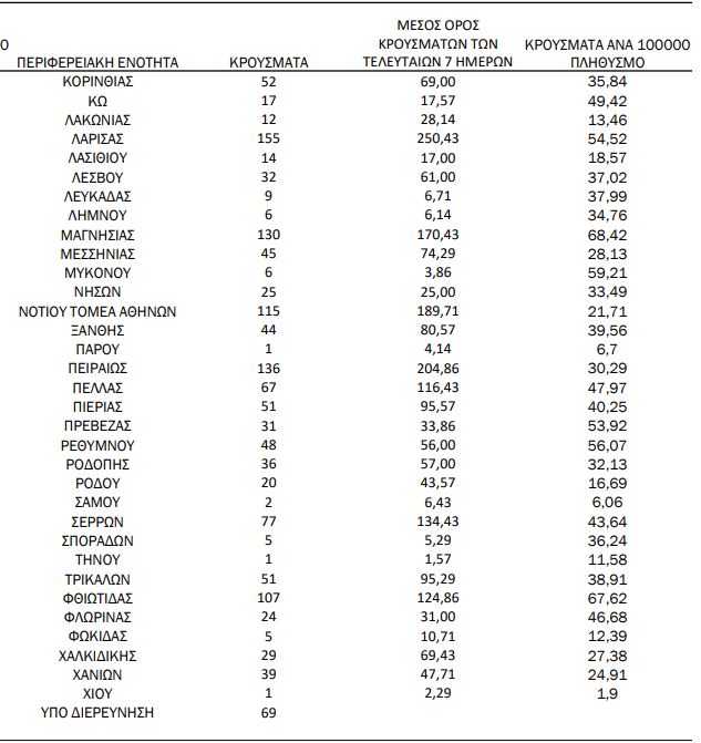 Χάρτης κορωνοϊού: 1020 κρούσματα η Αττική,733 η Θεσσαλονίκη