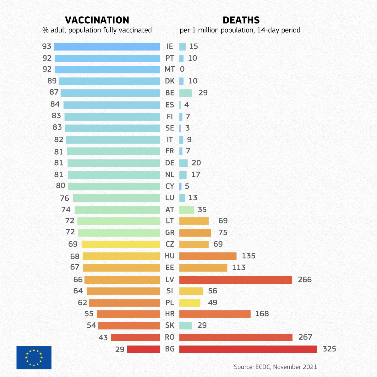 Κορωνοϊός: Το γράφημα εμβολιασμού-θανάτων στην ΕΕ