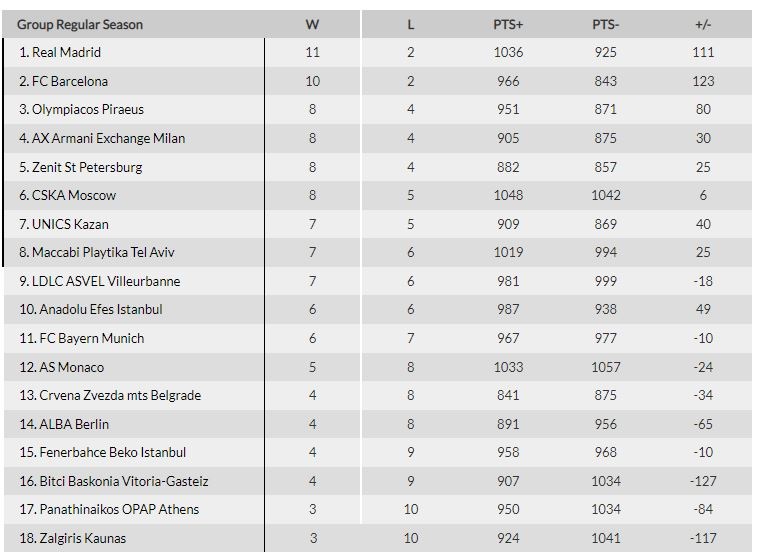 Βαθμολογία Euroleague: Έπεσε στο 3-10 ο Παναθηναϊκός