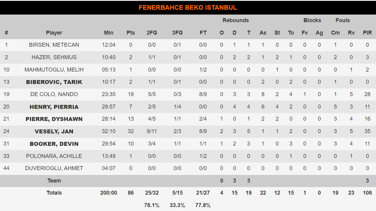 Zenit-Fenerbahce 80-86