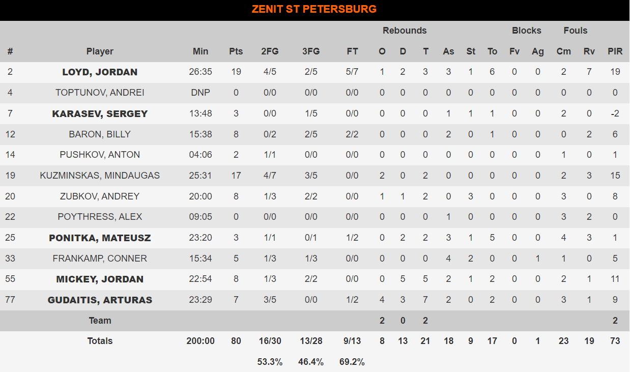 Ζενίτ-Φενερμπαχτσέ 80-86