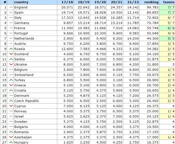 Βαθμολογία UEFA: Η Ελλάδα στη 15η θέση παρέα με Τουρκία