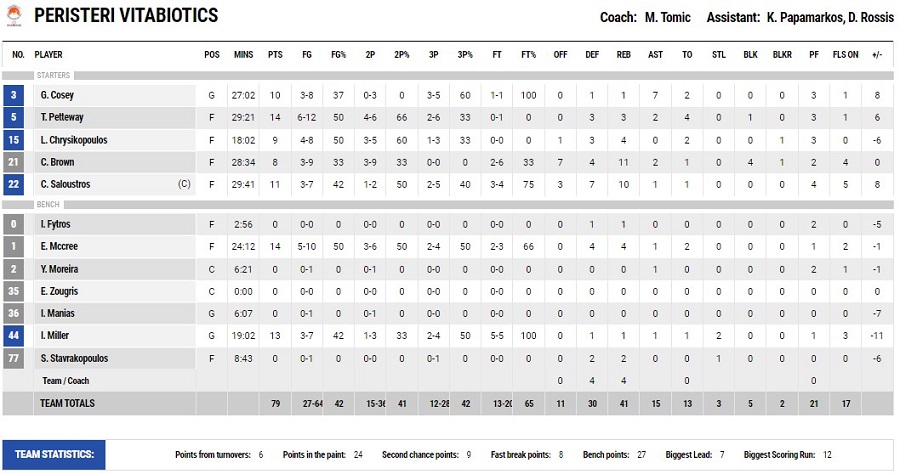 Περιστέρι-Ιωνικός: 79-82