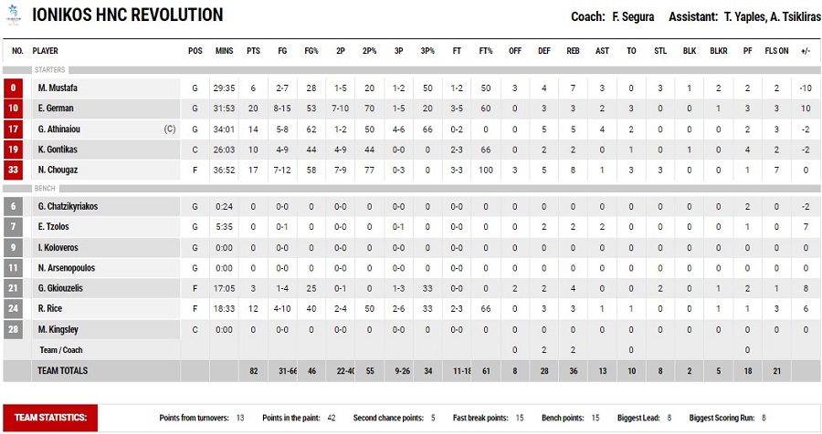 Peristeri-Ionikos: 79-82