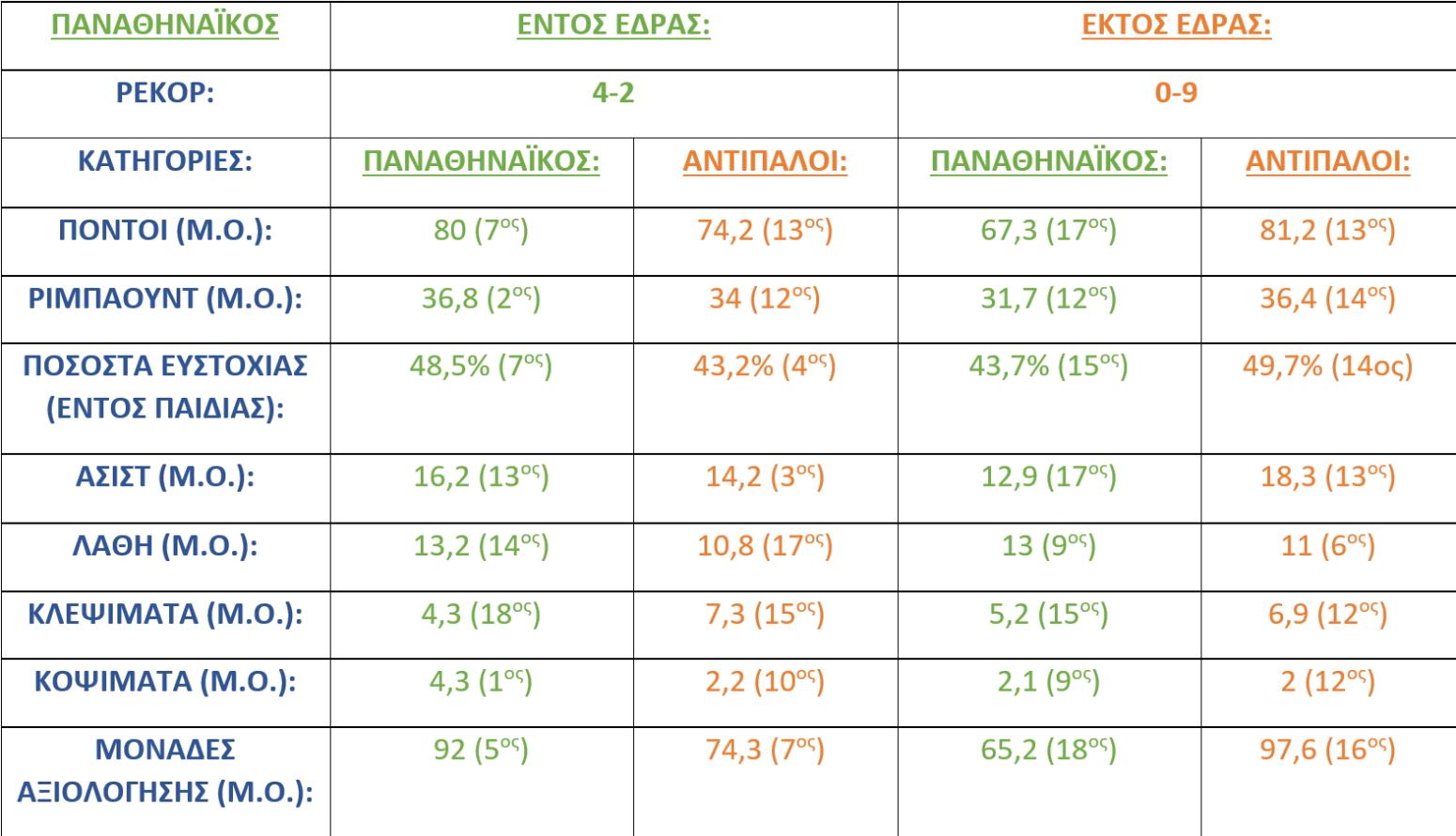 Παναθηναϊκός: Διαφορετικός εντός κι εκτός έδρας