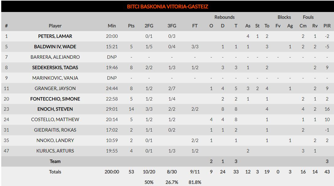 Fenerbahce-Basconia 75-53