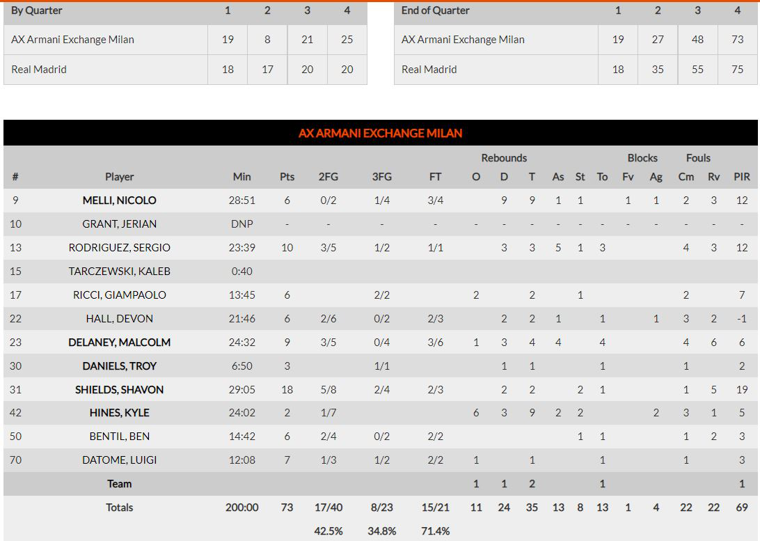ΑρμάνιΜιλάνο-Ρεάλ Μαδρίτης 73-75