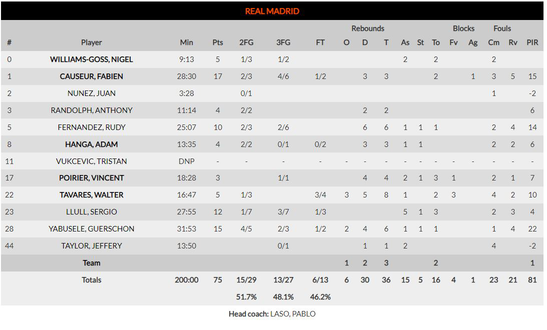 ArmaniMilan-Real Madrid 73-75