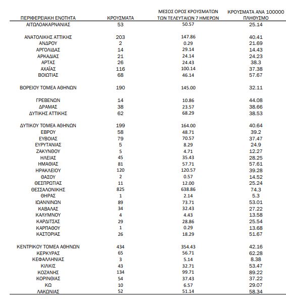 Ο χάρτης του κορωνοιού στην Ελλάδα: 1453 κρούσματα η Αττική