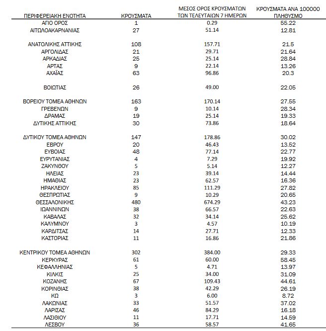 Κορωνοϊός-χάρτης: 954 κρούσματα η Αττική, 480 η Θεσσαλονίκη