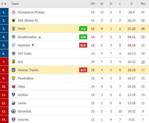 Βαθμολογία Super League: «Σκαρφάλωσε» 4ος ο Παναθηναϊκός, στο -2 από την ΑΕΚ ο ΠΑΟΚ!