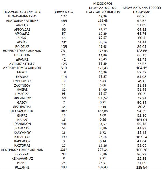 Κορωνοϊός: «Μαύρο» ρεκόρ σε Αττική με 4.038 κρούσματα