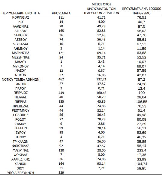 Κορωνοϊός: «Μαύρο» ρεκόρ σε Αττική με 4.038 κρούσματα