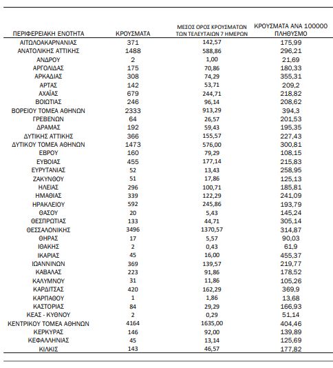 Χάρτης κορωνοϊού: 12848σε Αττική, 3496 στη Θεσσαλονίκη