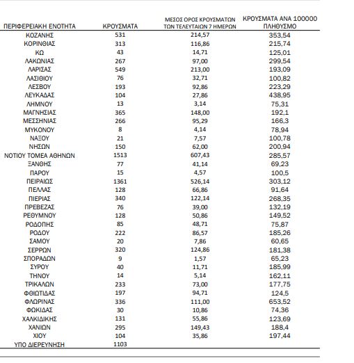 Χάρτης κορωνοϊού: 12848σε Αττική, 3496 στη Θεσσαλονίκη
