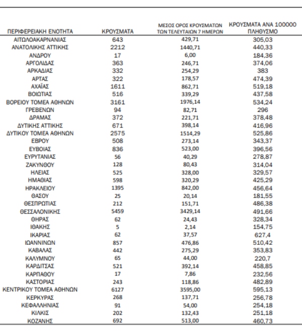 Χάρτης κορωνοιού: 19.828 σε Αττική, 5.459 στη Θεσσαλονίκη