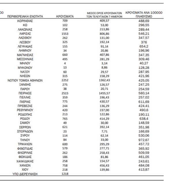 Χάρτης κορωνοιού: 19.828 σε Αττική, 5.459 στη Θεσσαλονίκη