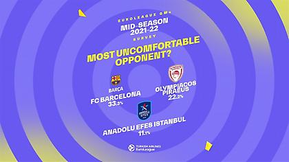 Έρευνα GMs Ευρωλίγκας: Δεν βλέπουν Ολυμπιακό στο Final 4