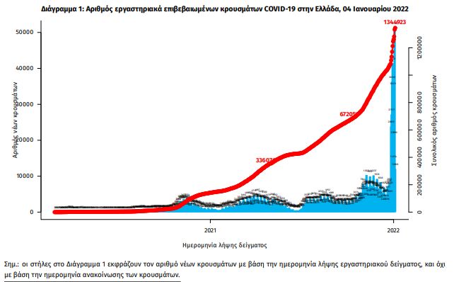 Κρούσματα σήμερα: Νέο μαύρο ρεκόρ με 50.126