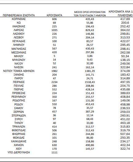 χάρτης του κορωνοιού στην Ελλάδα:17.526 κρούσματα σε Αττική