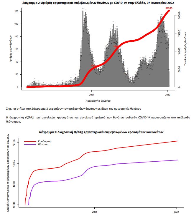 Κορωνοϊός:29334 κρούσματα, 78 θάνατοι, 632 διασωληνωμένοι