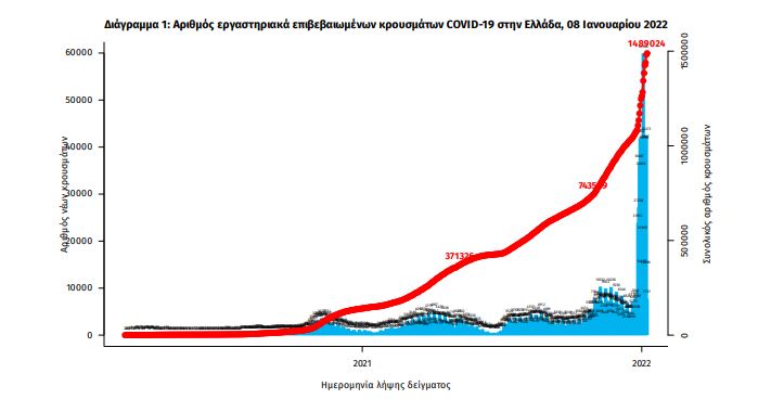 Κορωνοϊός-Ελλάδα: 37.676 κρούσματα, 65 θάνατοι