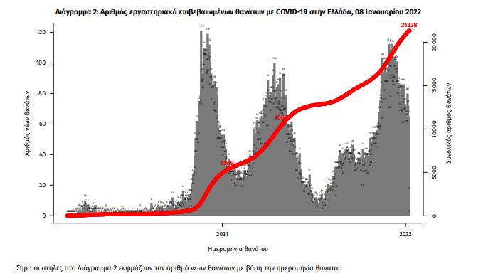 Κορωνοϊός-Ελλάδα: 37.676 κρούσματα, 65 θάνατοι