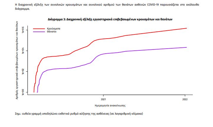 Κορωνοϊός-Ελλάδα: 37.676 κρούσματα, 65 θάνατοι