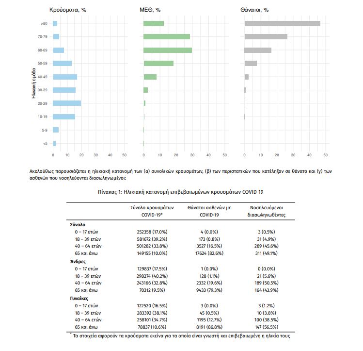 Κορωνοϊός-Ελλάδα: 37.676 κρούσματα, 65 θάνατοι