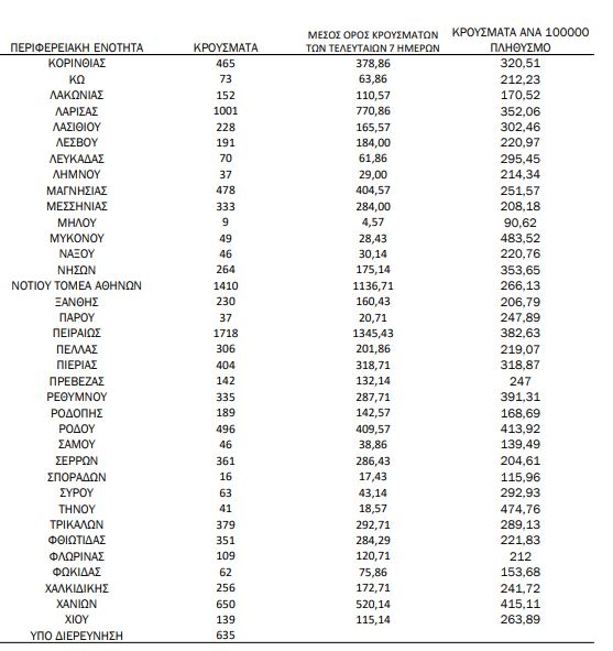 Ο χάρτης covid: 12.920 κρούσματα Αττική, 3.171 Θεσσσαλονίκη