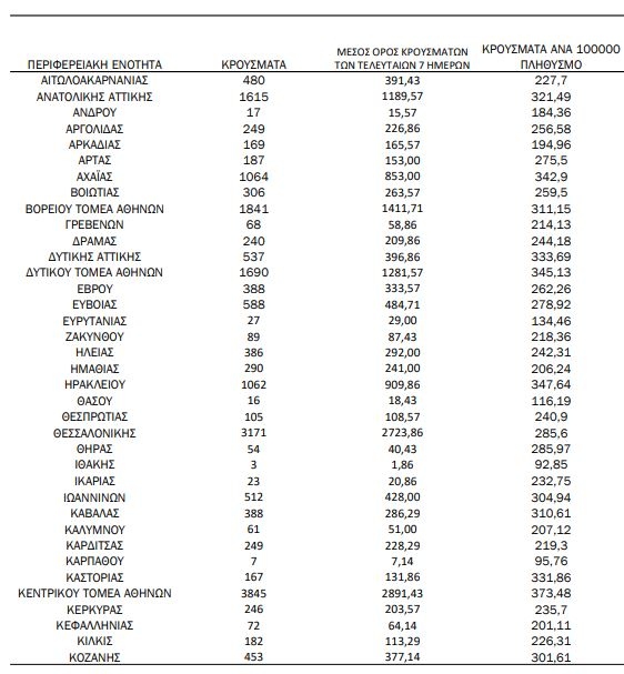 Ο χάρτης covid: 12.920 κρούσματα Αττική, 3.171 Θεσσσαλονίκη