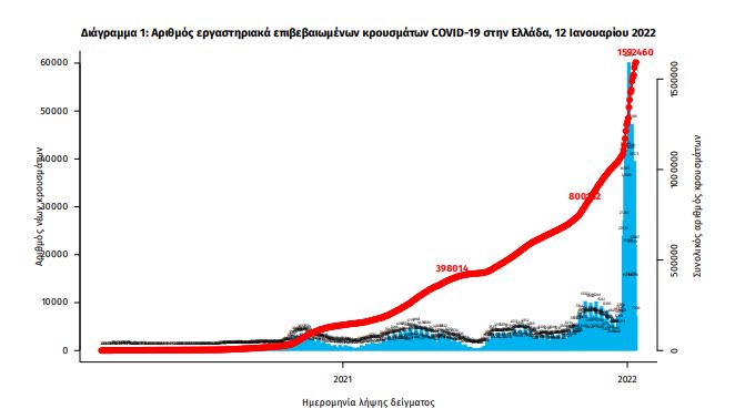 Κορωνοϊός: 24.246 κρούσματα, 77 νεκροί, 670 διασωληνωμένοι