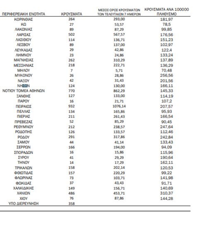 Xάρτης: 6,590 κρούσματα σε Αττική, 1,671 Θεσσαλονίκη