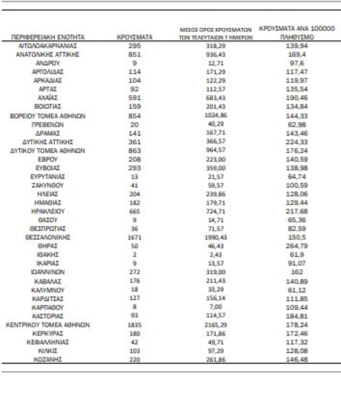 Xάρτης: 6,590 κρούσματα σε Αττική, 1,671 Θεσσαλονίκη