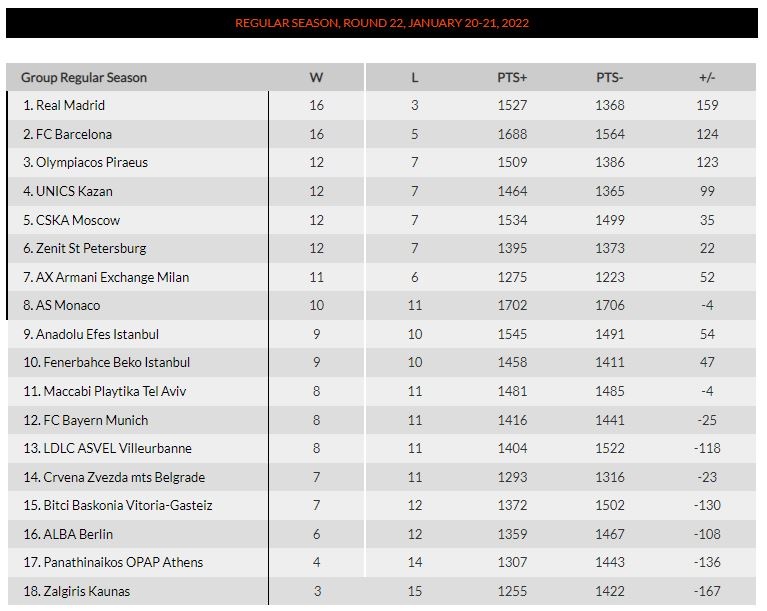 Βαθμολογία Euroleague: Στο 12-7 ο Ολυμπιακός