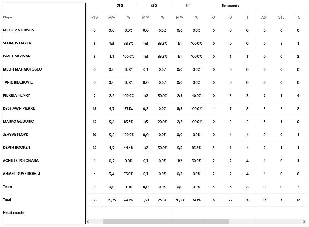 Φενέρ-Βιλερμπάν 85-76