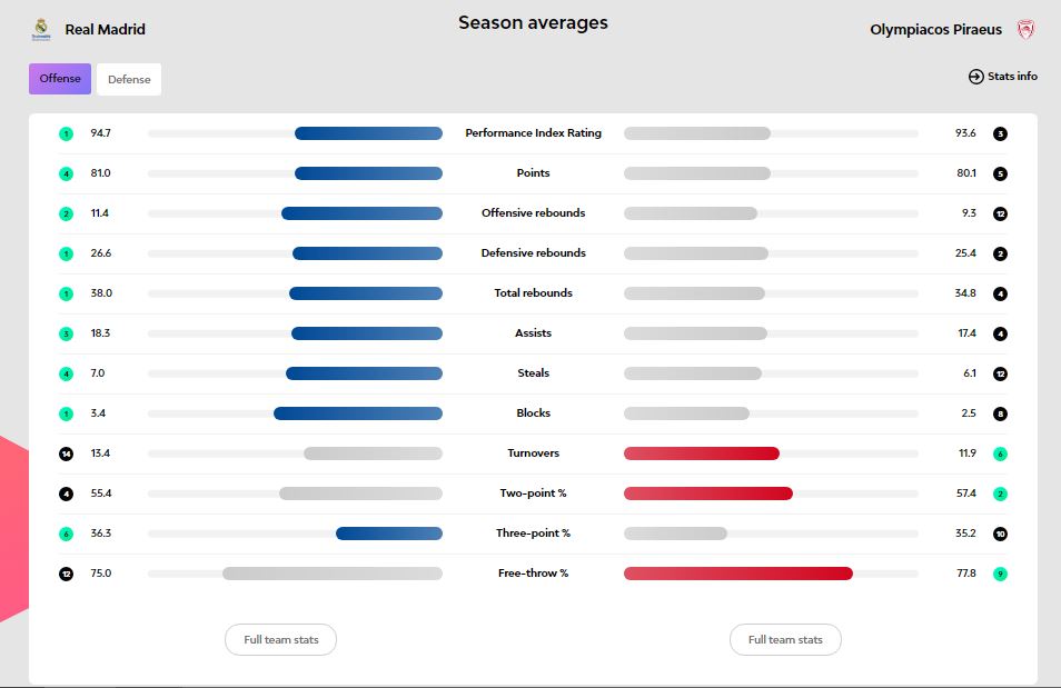 Ρεάλ Μαδρίτης - Ολυμπιακός: «Πληγωμένος» στη Μαδρίτη
