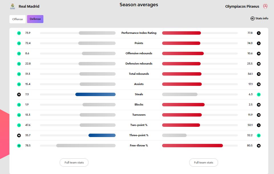 Real Madrid - Olympiacos: 
