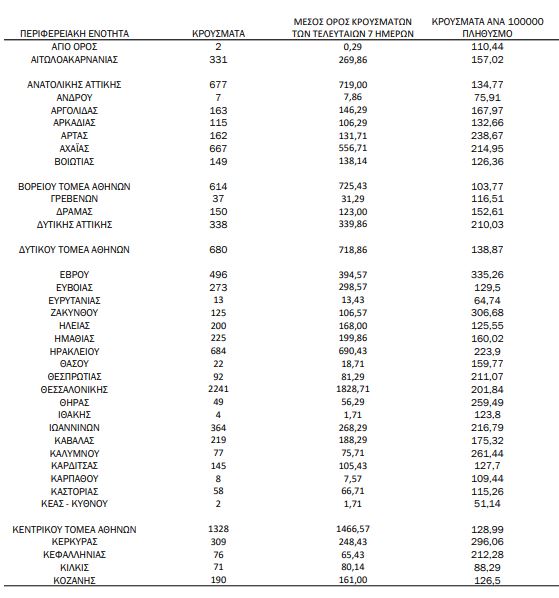 Χάρτης κορωνοϊού: 5.190 κρούσματα στην Αττική