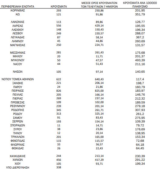 Χάρτης κορωνοϊού: 5.190 κρούσματα στην Αττική