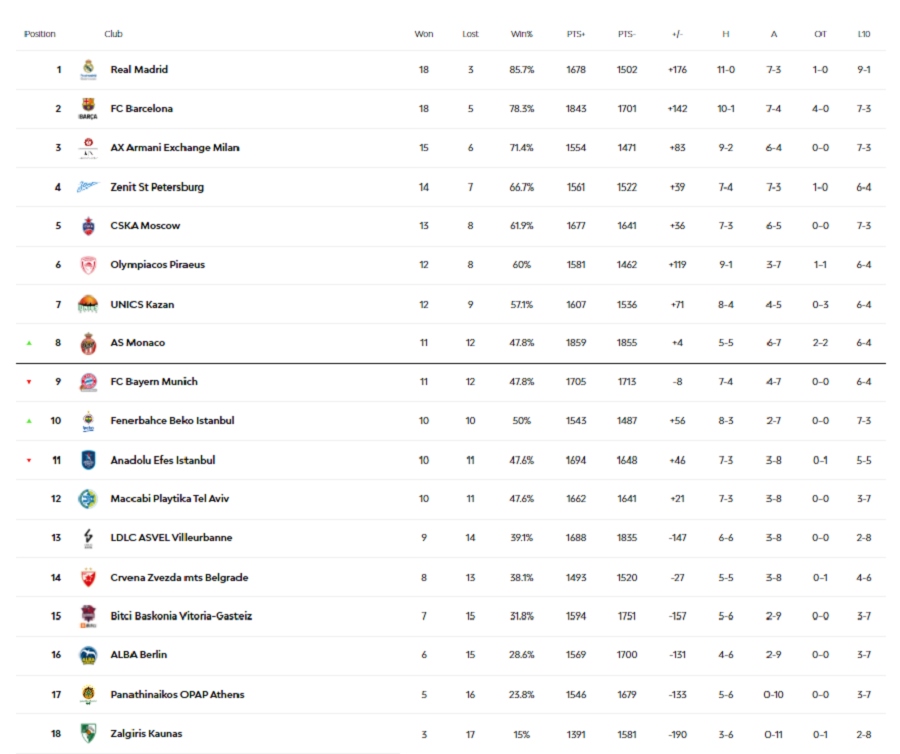 Βαθμολογία Euroleague: Σταθερά στη 17η θέση ο Παναθηναϊκός